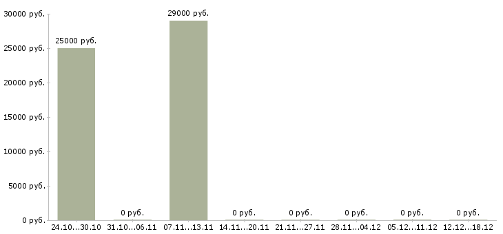 Вакансии распространители рекламы Санкт-петербург - Медиана зарплат распространители рекламы Санкт-петербург за 2 месяца