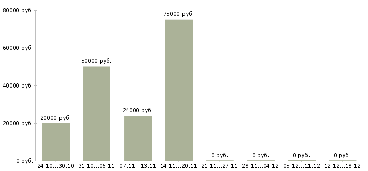 Вакансии руководитель салона Ростов-на-дону - Медиана зарплат руководитель салона Ростов-на-дону за 2 месяца
