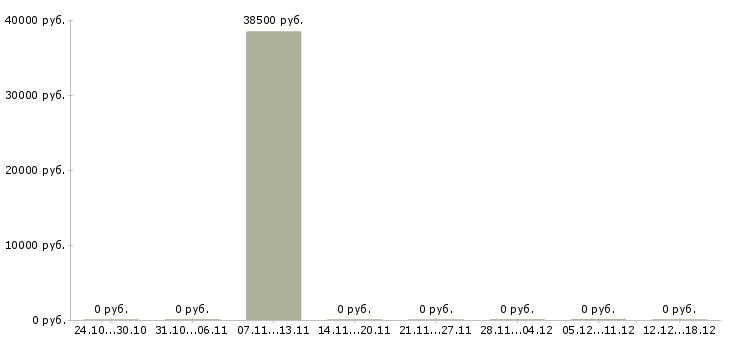 Вакансии сборщик вахта в Раменском - Медиана зарплат сборщик вахта в Раменском за 2 месяца