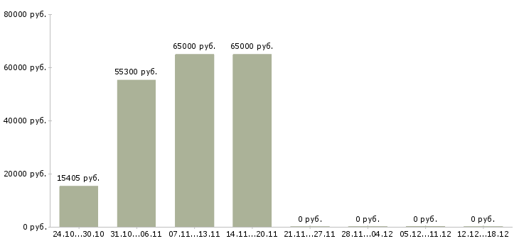 Вакансии сборщик подработка в Оренбурге - Медиана зарплат сборщик подработка в Оренбурге за 2 месяца