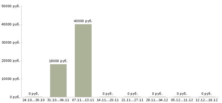 Вакансии специалист по договорной работе в Барнауле - Медиана зарплат специалист по договорной работе в Барнауле за 2 месяца