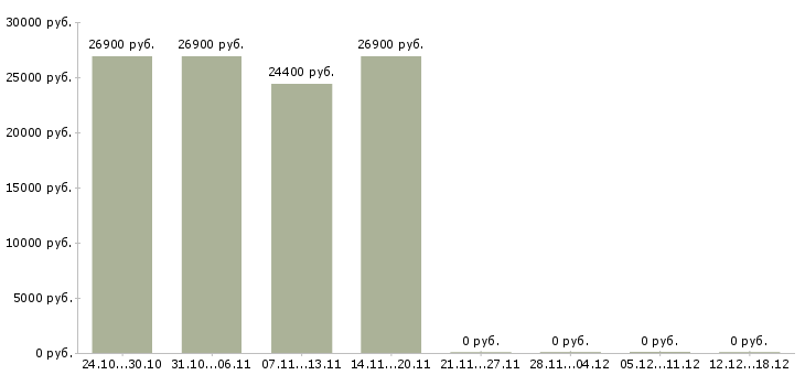 Вакансии специалист по информационным технологиям в Тольятти - Медиана зарплат специалист по информационным технологиям в Тольятти за 2 месяца