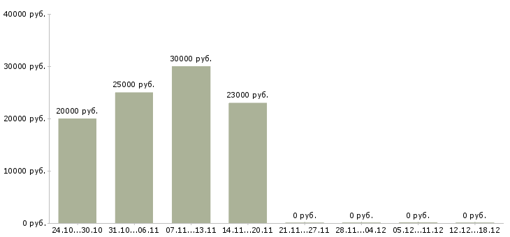 Вакансии специалист по согласованию в Вологде - Медиана зарплат специалист по согласованию в Вологде за 2 месяца