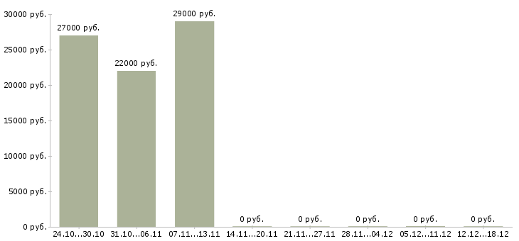 Вакансии товаровед приемщик в Новосибирске - Медиана зарплат товаровед приемщик в Новосибирске за 2 месяца
