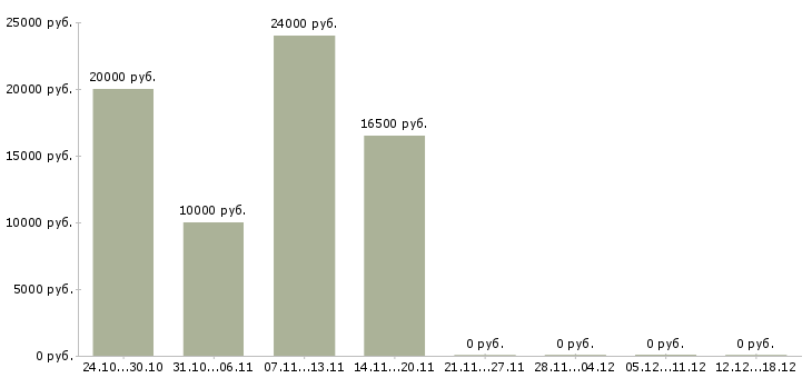 Вакансии удаленный оператор пк Мордовия - Медиана зарплат удаленный оператор пк Мордовия за 2 месяца