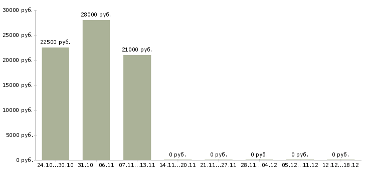 Вакансии удаленный оператор пк в Пензе - Медиана зарплат удаленный оператор пк в Пензе за 2 месяца