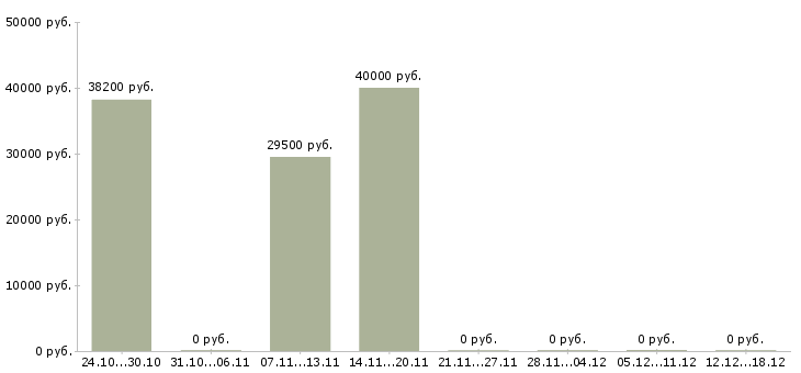 Вакансии управляющий торговым центром Ростов-на-дону - Медиана зарплат управляющий торговым центром Ростов-на-дону за 2 месяца