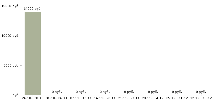 Вакансии хозяйственный работник в Саратове - Медиана зарплат хозяйственный работник в Саратове за 2 месяца