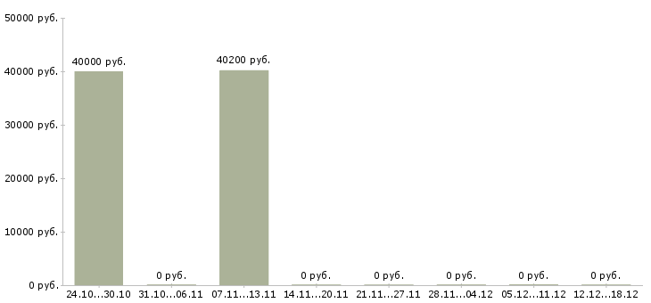 Вакансии хозяйственный работник в Тюмени - Медиана зарплат хозяйственный работник в Тюмени за 2 месяца