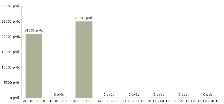 Вакансии электромонтер 5 разряд в Тюмени - Медиана зарплат электромонтер 5 разряд в Тюмени за 2 месяца