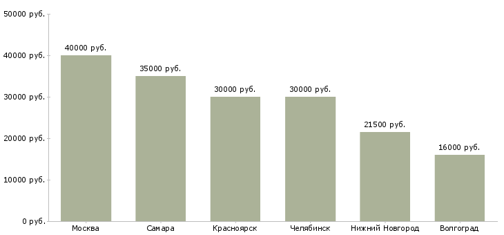 Поиск работы монтажник систем вентиляции и кондиционирования-Медиана зарплаты для вакансии «монтажник систем вентиляции и кондиционирования» в других городах