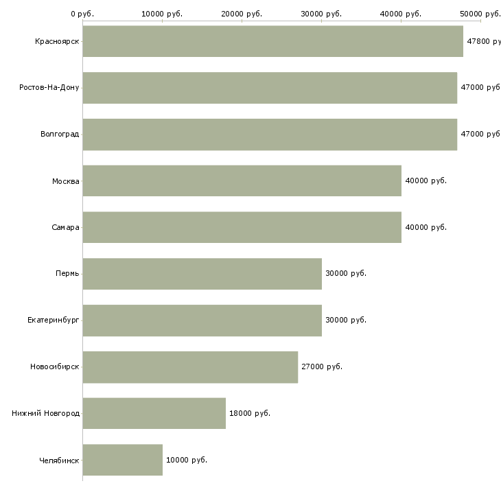 Поиск работы оператор пульта управления-Медиана зарплаты для вакансии «оператор пульта управления» в других городах