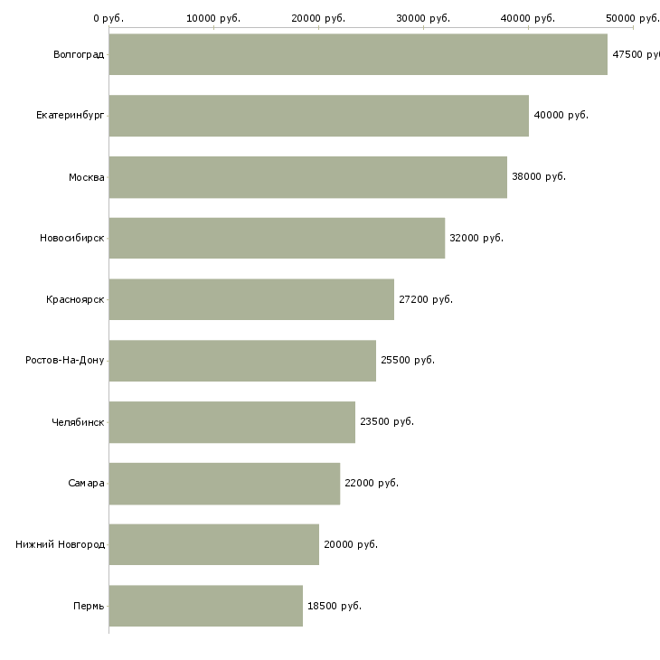 Поиск работы сотрудник службы охраны-Медиана зарплаты для вакансии «сотрудник службы охраны» в других городах