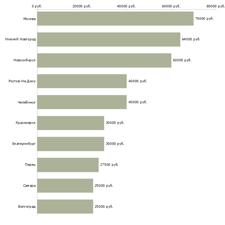 Поиск работы управляющий строительством-Медиана зарплаты для вакансии «управляющий строительством» в других городах
