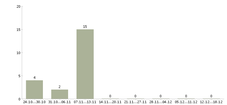 Работа дополнительный заработок дома Карелия - Число вакансий Карелия по специальности дополнительный заработок дома за 2 месяца