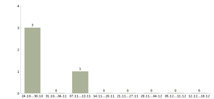 Работа монтажник систем вентиляции и кондиционирования Нижний новгород - Число вакансий Нижний новгород по специальности монтажник систем вентиляции и кондиционирования за 2 месяца