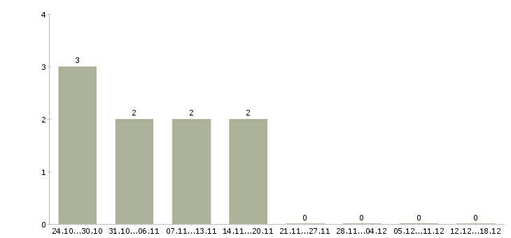 Работа помощник на компьютер Нижний новгород - Число вакансий Нижний новгород по специальности помощник на компьютер за 2 месяца