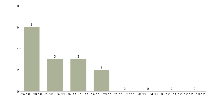 Работа профессиональный предприниматель Ростов-на-дону - Число вакансий Ростов-на-дону по специальности профессиональный предприниматель за 2 месяца