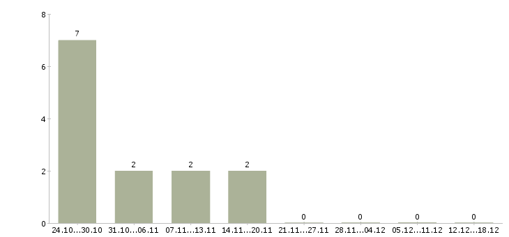 Работа руководитель салона Ростов-на-дону - Число вакансий Ростов-на-дону по специальности руководитель салона за 2 месяца