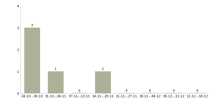 Работа охрана вахтовый метод Улан-удэ - Число вакансий Улан-удэ по специальности охрана вахтовый метод за 2 месяца