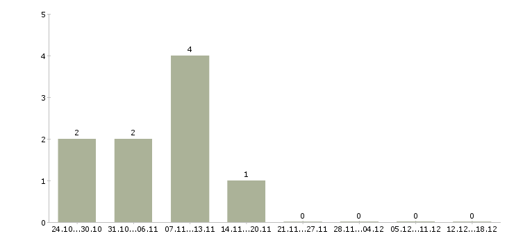 Работа профессиональный предприниматель Улан-удэ - Число вакансий Улан-удэ по специальности профессиональный предприниматель за 2 месяца