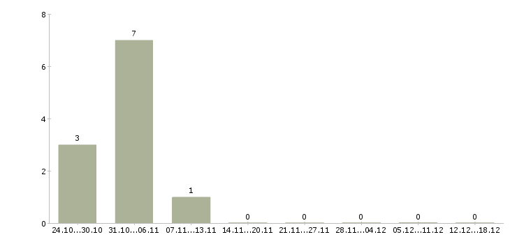 Работа независимый сотрудник в Белгороде - Число вакансий в Белгороде по специальности независимый сотрудник за 2 месяца