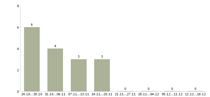 Работа подработка на компьютере на дому в Белгороде - Число вакансий в Белгороде по специальности подработка на компьютере на дому за 2 месяца