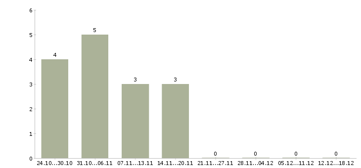 Работа специалист по согласованиям в Вологде - Число вакансий в Вологде по специальности специалист по согласованиям за 2 месяца