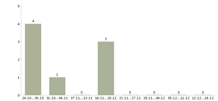 Работа бухгалтер по ндс в Иркутске - Число вакансий в Иркутске по специальности бухгалтер по ндс за 2 месяца