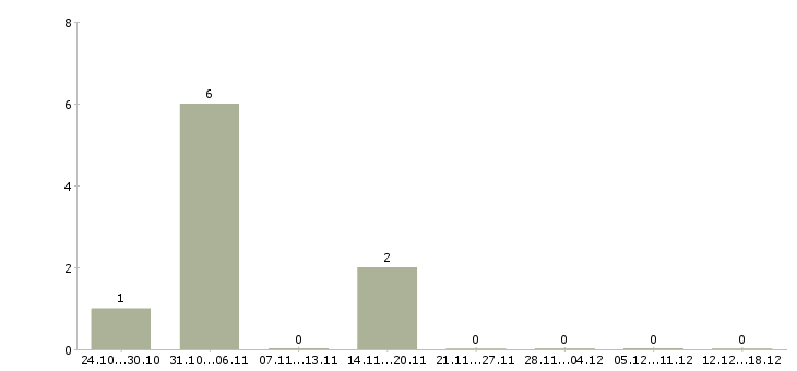 Работа заработок в сети интернет в Костроме - Число вакансий в Костроме по специальности заработок в сети интернет за 2 месяца