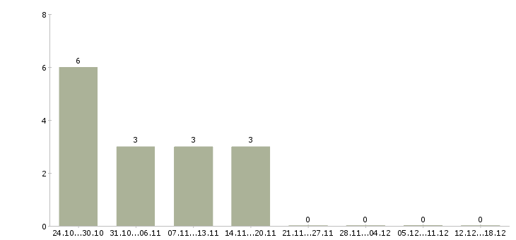 Работа водители с правами категории с в Новокузнецке - Число вакансий в Новокузнецке по специальности водители с правами категории с за 2 месяца