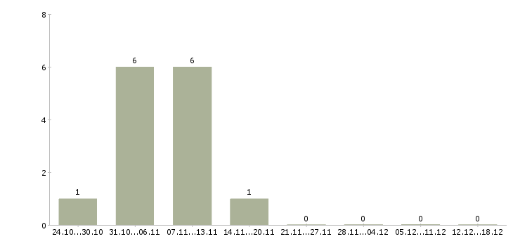 Работа дополнительный заработок в интернет в Оренбурге - Число вакансий в Оренбурге по специальности дополнительный заработок в интернет за 2 месяца