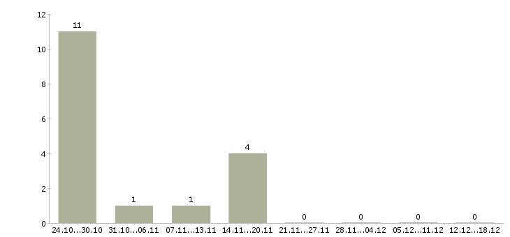 Работа профессиональный предприниматель в Оренбурге - Число вакансий в Оренбурге по специальности профессиональный предприниматель за 2 месяца