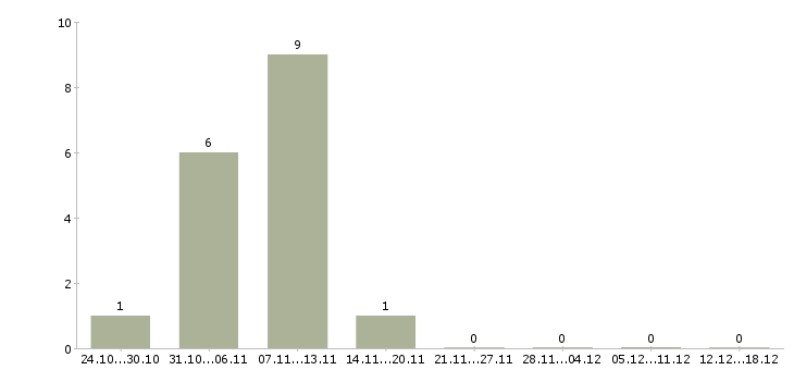 Работа аналитик баз данных в Перми - Число вакансий в Перми по специальности аналитик баз данных за 2 месяца