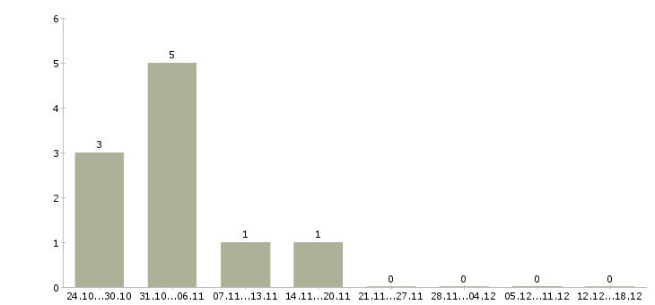 Работа водитель категории c в Твери - Число вакансий в Твери по специальности водитель категории c за 2 месяца