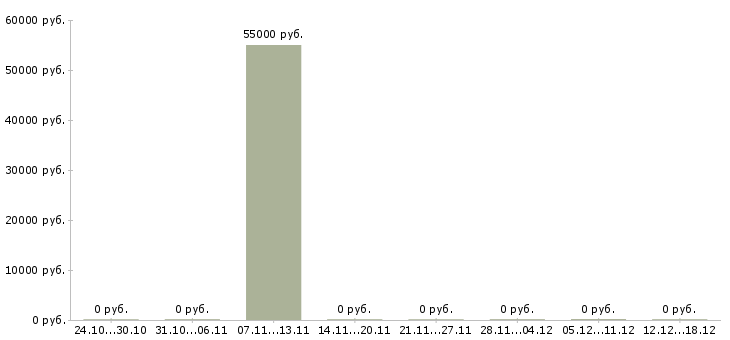 Вакансии водитель категории с на самосвал в Хабаровске - Медиана зарплат водитель категории с на самосвал в Хабаровске за 2 месяца