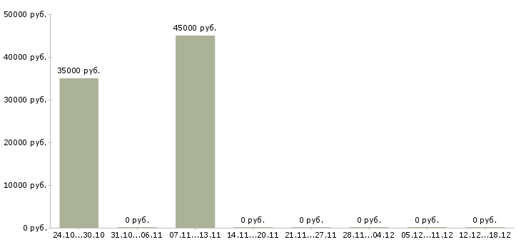 Вакансии водитель самосвала камаз Санкт-петербург - Медиана зарплат водитель самосвала камаз Санкт-петербург за 2 месяца