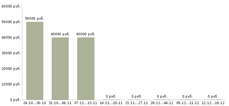 Вакансии главный врач в медицинский центр в Хабаровске - Медиана зарплат главный врач в медицинский центр в Хабаровске за 2 месяца