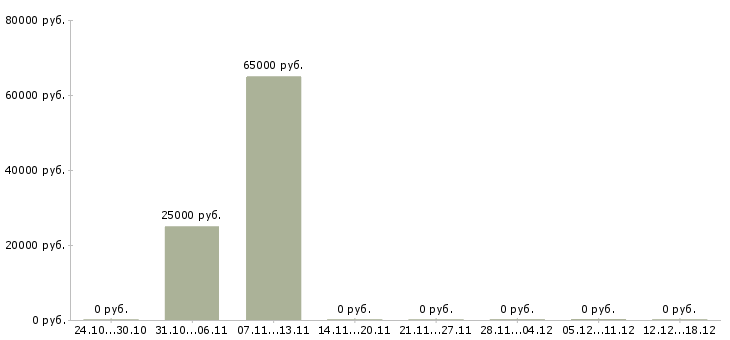 Вакансии грузчик сменный Симферополь - Медиана зарплат грузчик сменный Симферополь за 2 месяца