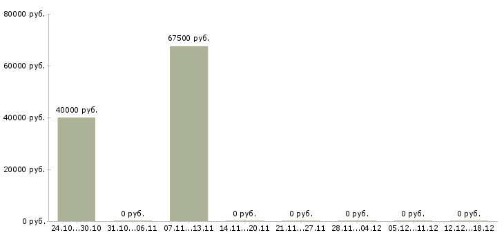 Вакансии информационный представитель Ростов-на-дону - Медиана зарплат информационный представитель Ростов-на-дону за 2 месяца