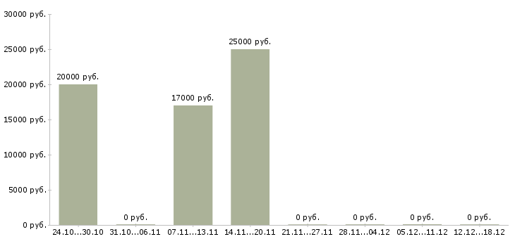 Вакансии консультант по продукции в Пскове - Медиана зарплат консультант по продукции в Пскове за 2 месяца
