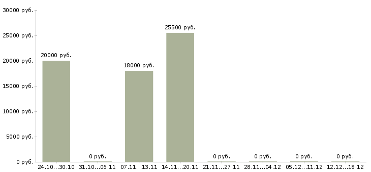 Вакансии консультант по страхованию в Пскове - Медиана зарплат консультант по страхованию в Пскове за 2 месяца