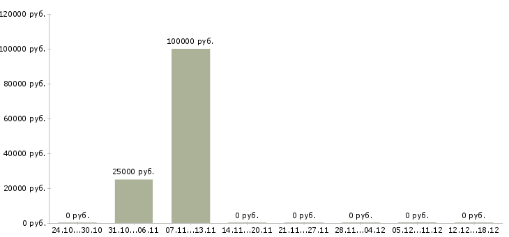 Вакансии линейный менеджер в Саратове - Медиана зарплат линейный менеджер в Саратове за 2 месяца
