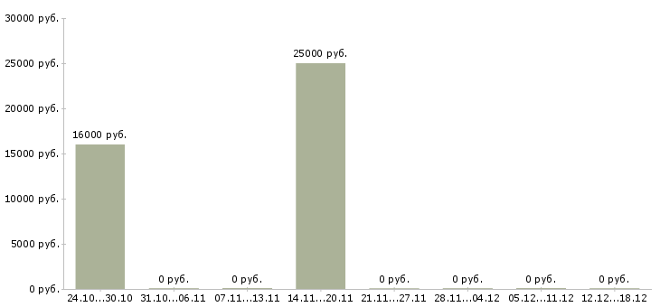 Вакансии мастер маникюра на аренду в Москве - Медиана зарплат мастер маникюра на аренду в Москве за 2 месяца