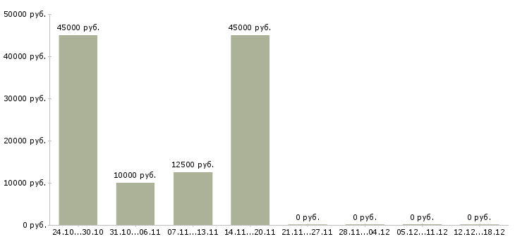 Вакансии медицинская сестра по предрейсовым осмотрам в Москве - Медиана зарплат медицинская сестра по предрейсовым осмотрам в Москве за 2 месяца