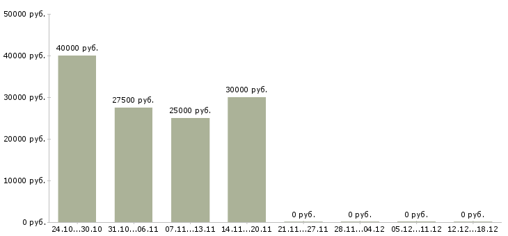 Вакансии медсестра в стоматологический кабинет в Москве - Медиана зарплат медсестра в стоматологический кабинет в Москве за 2 месяца