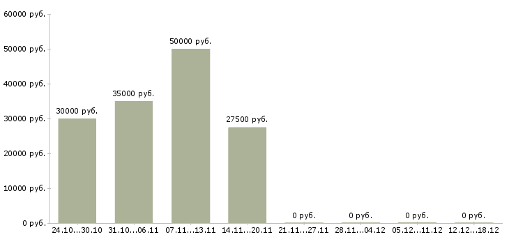 Вакансии менеджер дизайнер в Химках - Медиана зарплат менеджер дизайнер в Химках за 2 месяца