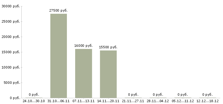 Вакансии менеджер по выдаче в Курске - Медиана зарплат менеджер по выдаче в Курске за 2 месяца