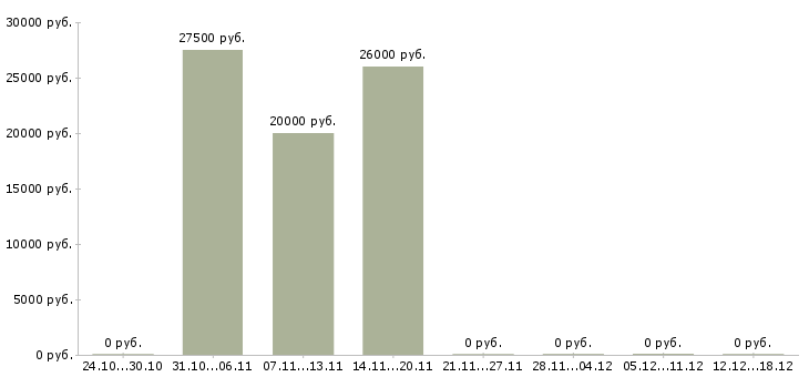 Вакансии менеджер по делопроизводству в Оренбурге - Медиана зарплат менеджер по делопроизводству в Оренбурге за 2 месяца