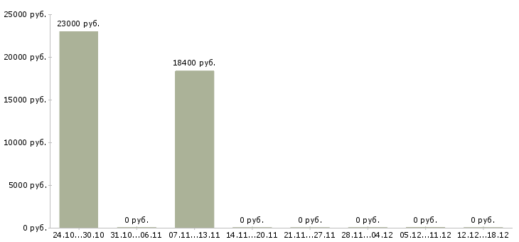 Вакансии менеджер по делопроизводству в Смоленске - Медиана зарплат менеджер по делопроизводству в Смоленске за 2 месяца